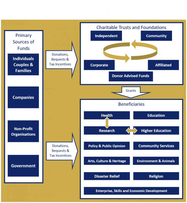 The Philanthropic Landscape